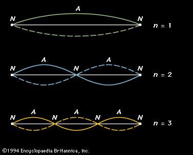 number of harmonics.